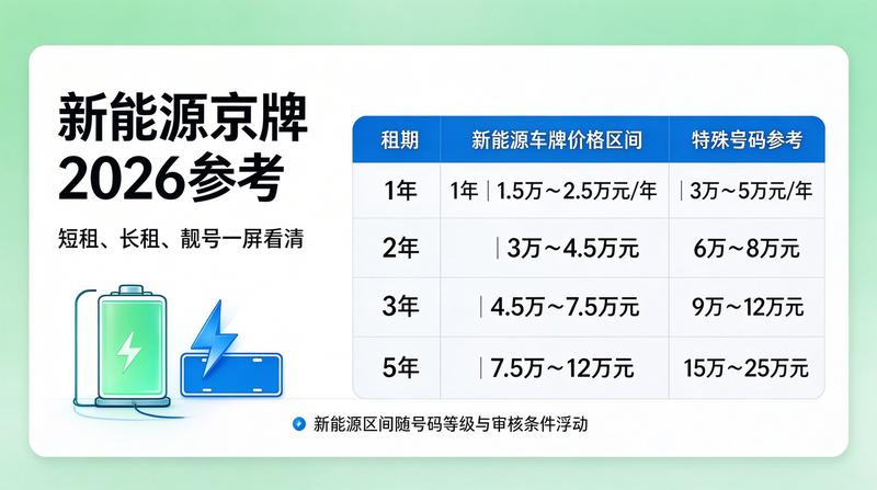新能源车牌照租赁趋势